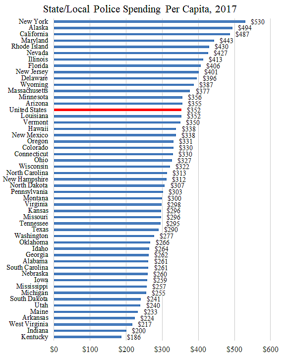 See also: red states preferring to keep taxes low rather than funding the police