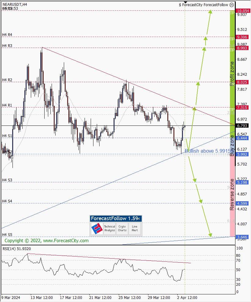 💡مثال مجاني: 💡 #NEARProtocol (#NEARUSD) 💡 H4: Correction wave rejected from 5.9915 Strong Support, New Upward Impulse wave expected فكرة التوقعات و #التداول هذه مجانية الآن! لرؤية جميع الأطر الزمنية المجانية، انضم إلى مجموعة تیلیجرام هذه. t.me/Free_CRYPTO_AI