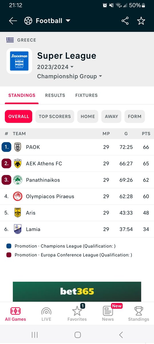 Вот это заруба в чемпионате Греции.  Кстати какое противостояние в Греции самое "жаркое " считается?) Думаю,может сгонять  на матч какой. Паок знаю любит поджечь на домашке,панатинайкос и олимпиакос вроде тоже дерби местное.  Есть знатоки чемпионата Греции?)