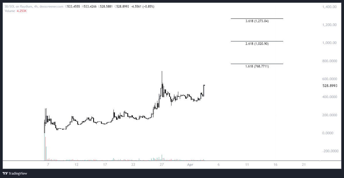 WhaleFactor's tweet photo. $SB- H4

Solbank cruising so under the radar. Very little chatter on it. 

APY is high atm, currently most of the supply is staked on their platform. Added this to my defi bag for Solana. https://t.co/aPwZzCRc6T
