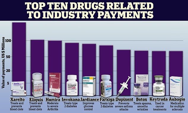 In bed with big #pharma: Corruption fears as report finds US doctors received record $12bn in pharma payments in past decade mol.im/a/13268371 #healthcare