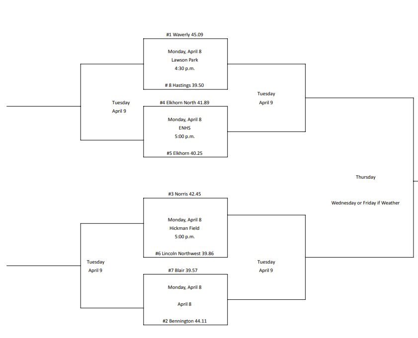 EMC TOURNAMENT Brackets were released for the 2024 EMC Tournament! 🏆 EMC Tournament ⚾️ 1st Round Game 🗓️ MONDAY, April 8 ⏰ 4:30 pm 🆚 @DuncanField 📍 Waverly 🏟️ Lawson Park #HWPO #VikeLife #WE