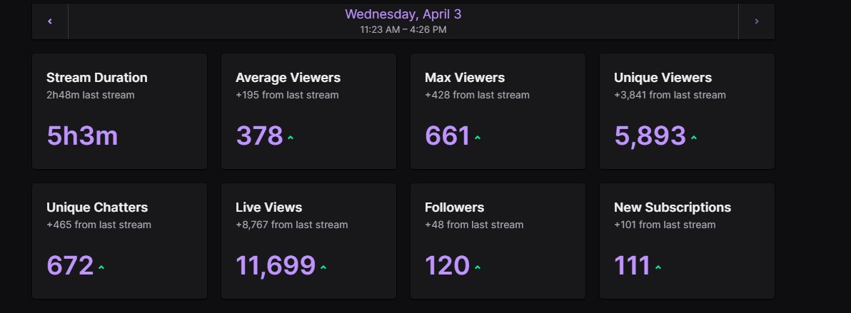 best stream in a while, thank y'all ❤️