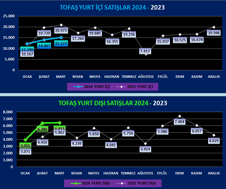 📢#TOASO Tofaş Otomotiv Mart Ayı Satış rakamları açıklandı: 📌Yurt İçi Araç Satışlar 🚗2024 Mart : 15.123 adet 🚗2024 Şubat : 14.067 adet 🚗2023 Mart : 20.973 adet 📌Yurt Dışı Satışlar 🚌2024 Mart : 6.433 adet 🚌2024 Şubat : 6.380 adet 🚌2023 Mart : 5.862 adet 📌Toplam…