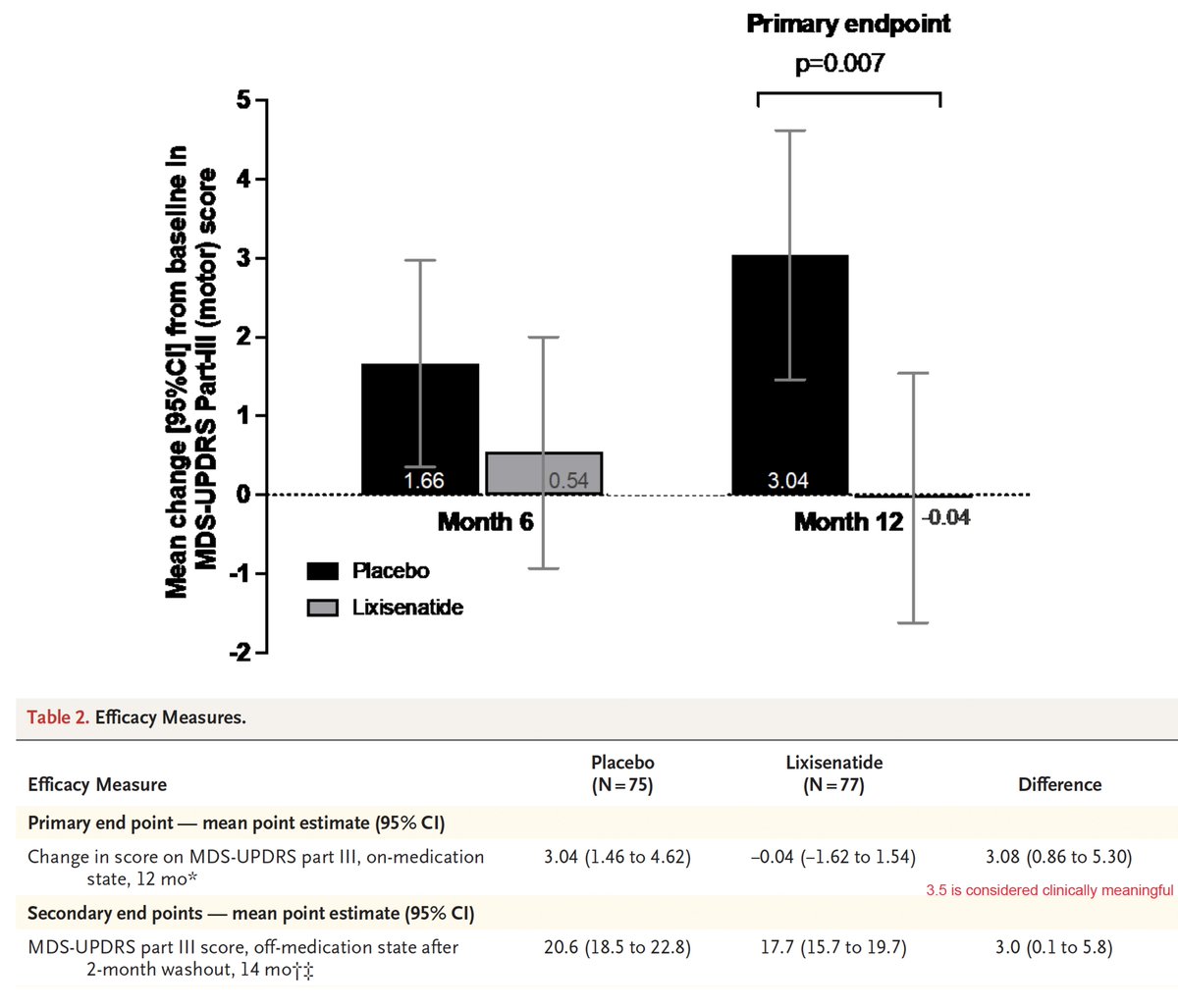 Some exciting new GLP-1 drug randomized trial evidence for *potential* disease-modifying impact on #Parkinsons disease (there are none). No progression of motor disability in the Rx group for 12 months. nejm.org/doi/full/10.10…