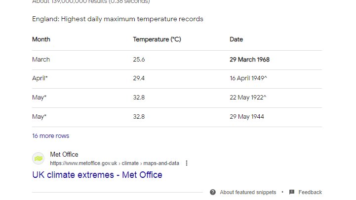 The alarmists can feck off with bells on it's been a real chilly March was even snowing in the air in SE London last week. Not only not unusual to have warm periods at this time of year, but in fact the records all still stand from 1922, 1944, 1949, and 1968.