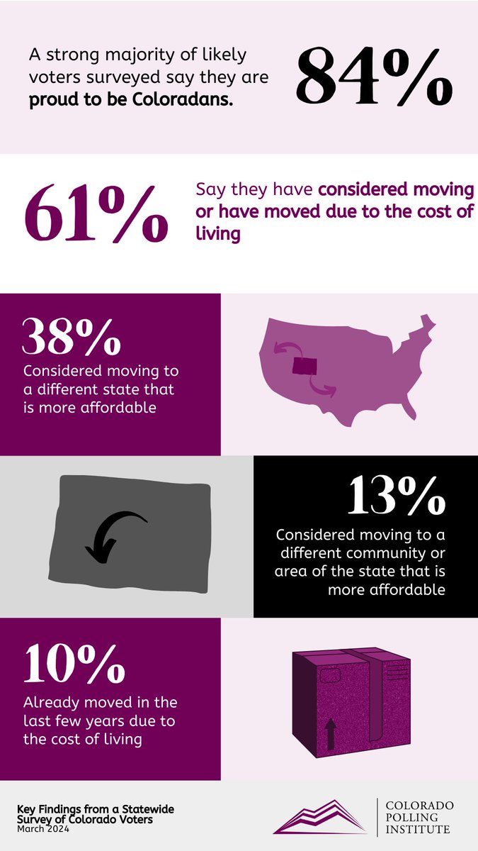 In our most recent statewide poll, 61% of likely Colorado voters said they have considered moving or recently moved due to the cost of living. See the results of the poll here - copollinginstitute.org/research/march… #COpolitics #COleg