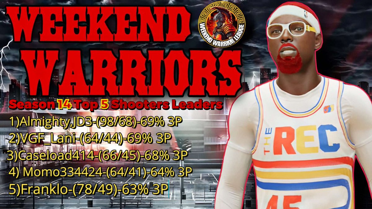 Weekend Warriors League🥉 (@2k_wwl) on Twitter photo Season 1️⃣ 4️⃣ Top 5️⃣ Shooters Leaders. Congratulations to everyone 🤝👏👏🎊🎊🎉🎉🥳🥳
<a href="/VGFVSWORLD/">VGF GAMING</a> <a href="/Vizion2K24/">VISION2K</a> <a href="/TheDynasty2k/">T H E D Y N A S T Y 2 K</a> <a href="/BlkFrankWhite1/">TheBlkOne</a> <a href="/yeynotgaming/">LVI YEY</a> <a href="/The2KDatabase/">2K Database</a> <a href="/OGKINGCURT/">Curt 🌰</a> <a href="/2kCompGames/">Jelani Mitchell</a> @youFamousEnough <a href="/2kProAmENews/">Elite Ballers News 📰</a> <a href="/2KFreeAgency/">Brice The Barber</a> <a href="/JoeKnowsYT/">Joe Knows</a> <a href="/UnrulyGangProAm/">Unruly Gang Pro am</a> <a href="/SMG4023/">Ski Mask Gaming</a> Season 1️⃣ 4️⃣ Top 5️⃣ Shooters Leaders. Congratulations to everyone 🤝👏👏🎊🎊🎉🎉🥳🥳
<a href="/VGFVSWORLD/">VGF GAMING</a> <a href="/Vizion2K24/">VISION2K</a> <a href="/TheDynasty2k/">T H E D Y N A S T Y 2 K</a> <a href="/BlkFrankWhite1/">TheBlkOne</a> <a href="/yeynotgaming/">LVI YEY</a> <a href="/The2KDatabase/">2K Database</a> <a href="/OGKINGCURT/">Curt 🌰</a> <a href="/2kCompGames/">Jelani Mitchell</a> @youFamousEnough <a href="/2kProAmENews/">Elite Ballers News 📰</a> <a href="/2KFreeAgency/">Brice The Barber</a> <a href="/JoeKnowsYT/">Joe Knows</a> <a href="/UnrulyGangProAm/">Unruly Gang Pro am</a> <a href="/SMG4023/">Ski Mask Gaming</a>