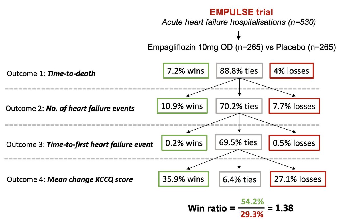 Composite outcomes and making sense of the #winratio 🧐

An editorial for <a href="/BritishCardioSo/">British Cardiovascular Society</a> &gt;&gt;
britishcardiovascularsociety.org/resources/edit… #medicalstatistics #clinicaltrials #CardioTwitter
