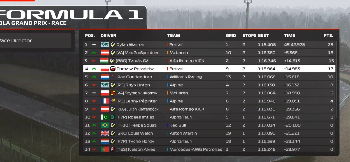 . @PremierSimGL E-Series Imola P10 -> P2 Messed up quali so had to start P10. Race pace was really good in the wets, so made the right moves at the right time and had the perfect strat. thx @Franciiiiiii_ @GioBarruzzaGB7 ♥️♥️ @VeloceAcademy