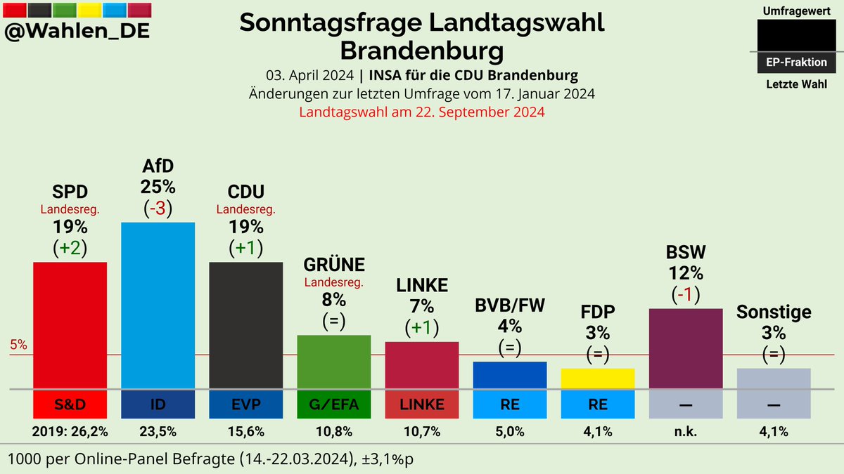 BRANDENBURG | Sonntagsfrage Landtagswahl INSA/CDU Brandenburg AfD: 25% (-3) SPD: 19% (+2) CDU: 19% (+1) BSW: 12% (-1) GRÜNE: 8% LINKE: 7% (+1) BVB/FW: 4% FDP: 3% Sonstige: 3% Änderungen zur letzten Umfrage vom 17. Januar 2024 Verlauf: whln.eu/UmfragenBrande… #ltwbb