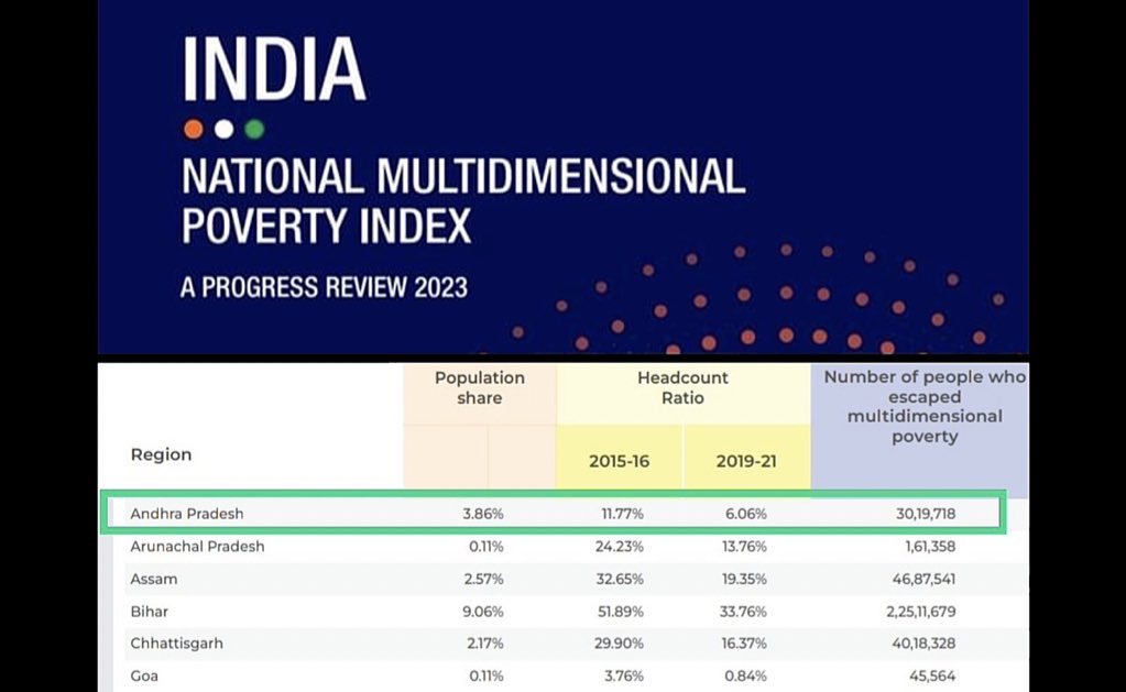 Nearly “30 lakhs people” escaped poverty in AP in last 5Y esp. due to welfare schemes (thru Navaratnalu) implemented by state govt. Poverty rate in 2016 was 11.7% & now it came down to 6% : 👉🏼NITI Ayog latest report

#AndhraPradesh #TDP #YSJagan #Janasena