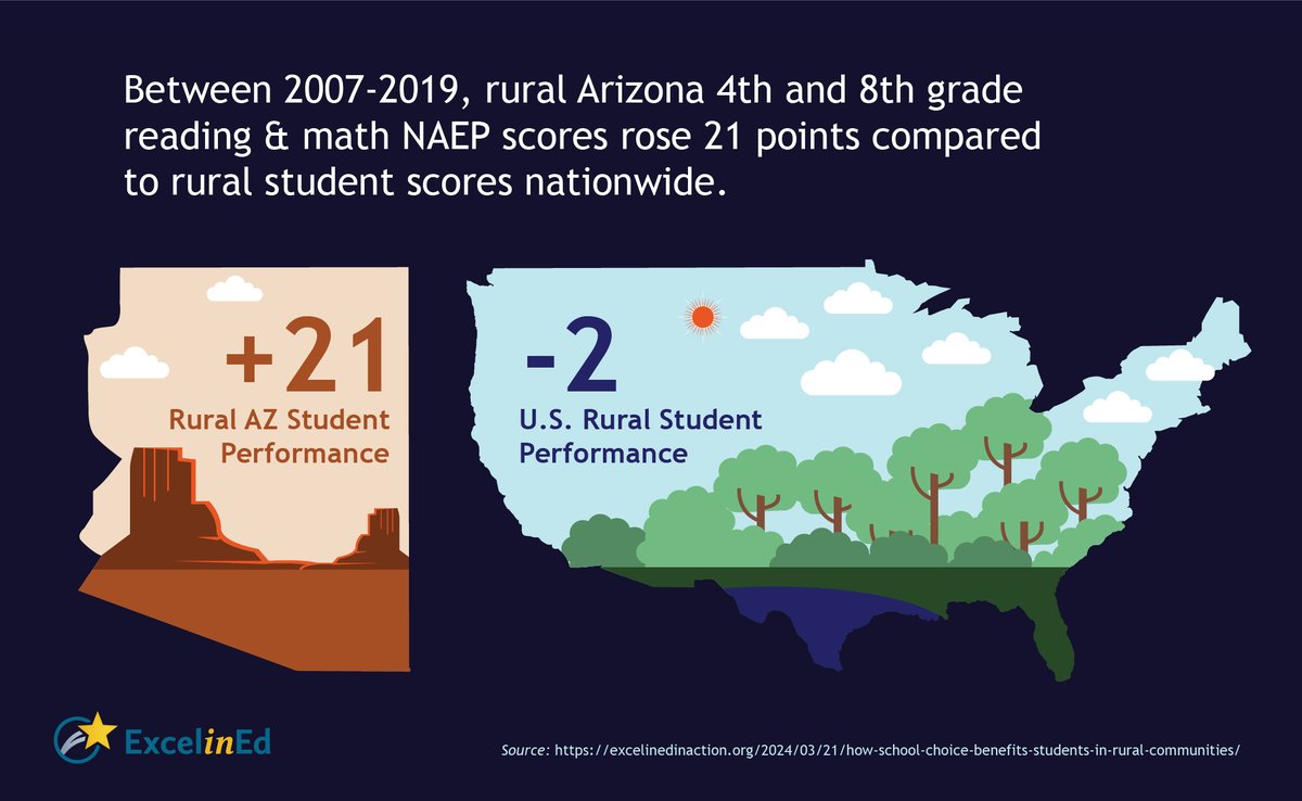Data show #schoolchoice benefits students in rural communities. Learn more here ⤵️ excelinedinaction.org/2024/03/21/how…