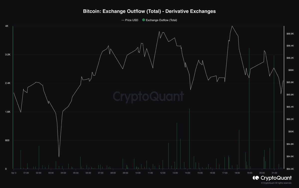 Kripto_Fatihi_'s tweet photo. Fonlamanın düşüş sebebi..
Türev borsalardan yaklaşık 10 bin adet $btc çıkışı olmuş. Piyasa belli bir süre akümüle olacak gibi gözüküyor şuanlık. İnş bu süreçte altlarda hareketlenme görürüz..
#Btc #Eth #Crypto https://t.co/5A8jpfv47S
