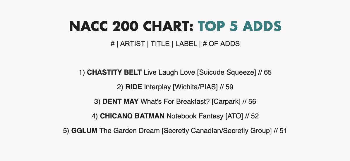 Congratulations, @CHAST1TYBELT! 'Live Laugh Love' is the #1 most added album this week on the @NACCChart college radio charts. Big love to the stations supporting!