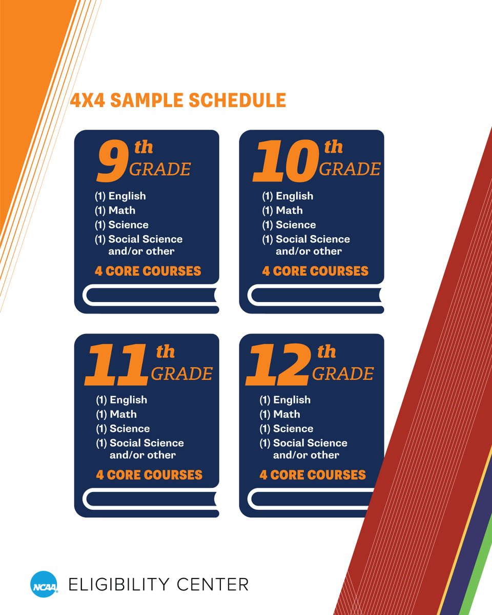 DYK? @NCAA DI and @NCAADII require you to earn 16 NCAA-approved core-course credits to be a qualifier. Use this sample schedule as an example of how to meet core-course requirements. 🔗 on.ncaa.com/CoreCourses