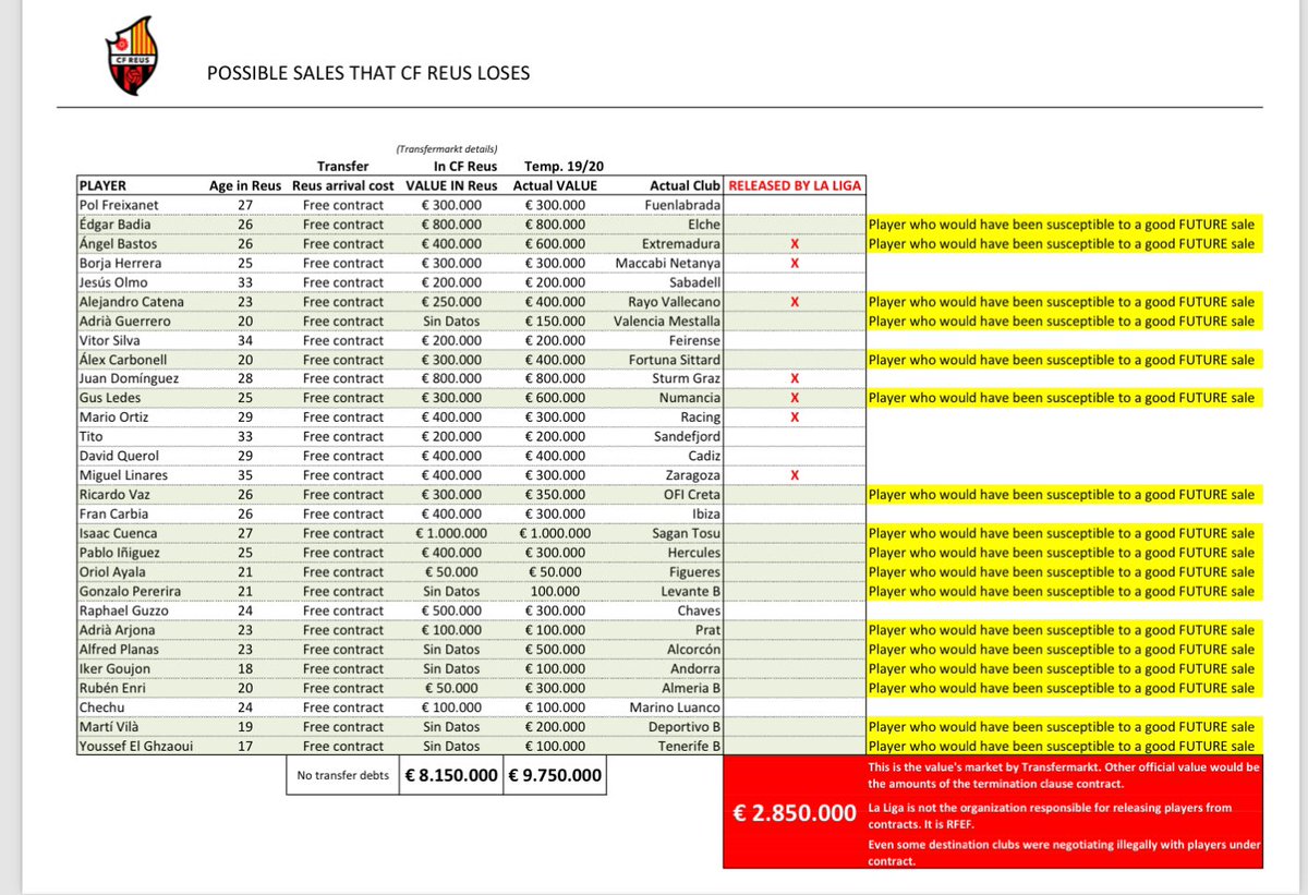 5. $10 Million of player were given away for free by Rubiales without Club President signature. 
6. 2nd  Licence stolen $20 million value at the time by RFEF as fee for Piquet and arranging Saudi hosting SuperCup.