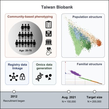 Taiwan Biobank: A rich biomedical research database of the Taiwanese population Top cited paper from @CellGenomics - 17 citations hubs.ly/Q02m-NVf0 @AnnejaneF @YenFengLin