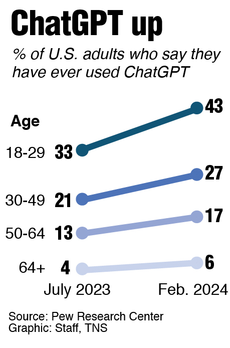 Tribune Content Agency on X: 'Poll on ChatGPT use #infographic ...