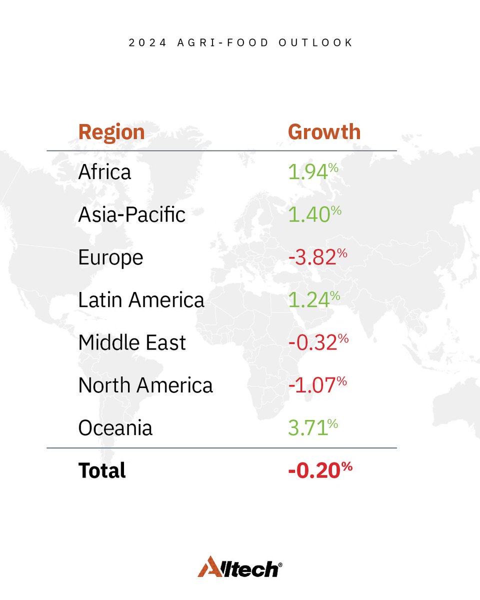 Despite overall reductions year over year, 4 regions saw growth in 2023.