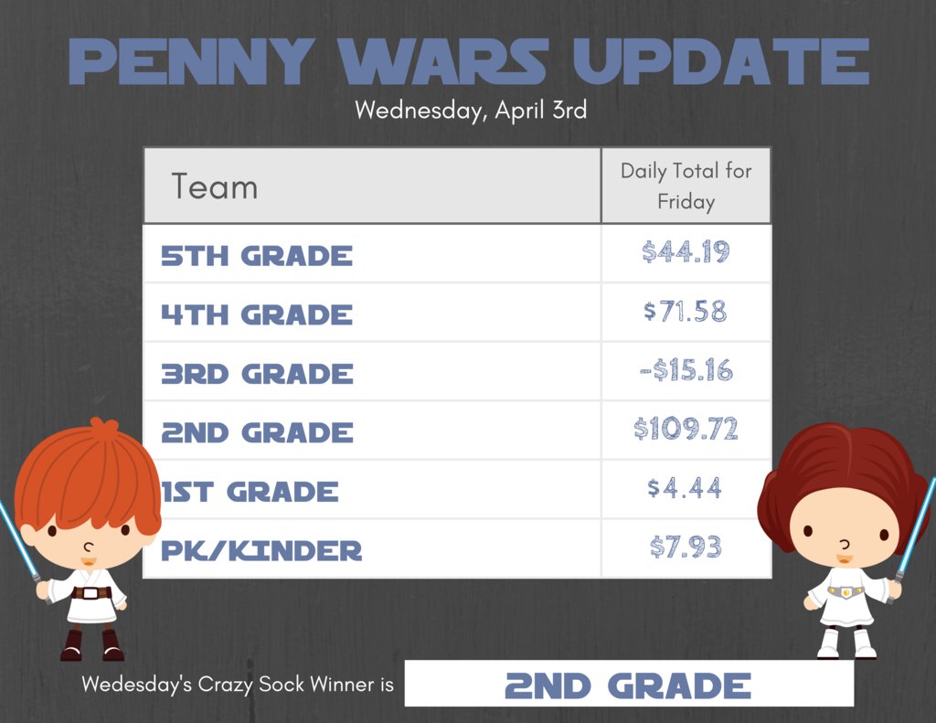Wow...2nd grade has pulled into the lead and gets to show off their Crazy Socks tomorrow! Please remember to send students with US Currency Only! We are still a ways from our goal of raising $4,000 for our 4th grade Austin Field Trip so don't forget to bring $$$ for Penny Wars!