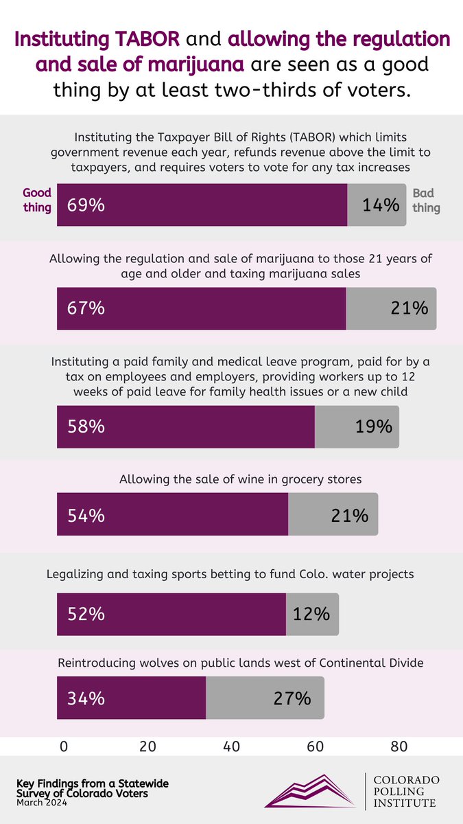 What past ballot measures do Coloradans think have been a good thing for the state? 69% say TABOR 67% say marijuana 58% say family & medical leave 54% say wine in grocery stores 52% say sports betting 34% say wolf reintroduction copollinginstitute.org/research/march… #COpolitics #COleg