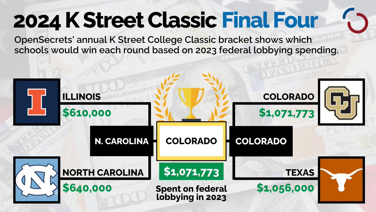 NEW: The University of Colorado‘s men’s basketball team fell out of the #MarchMadness tournament with a loss to Marquette in the round of 32. 🏀 But when it comes to how much money American universities and colleges spend on federal lobbying, Colorado is the clear winner. 🏆