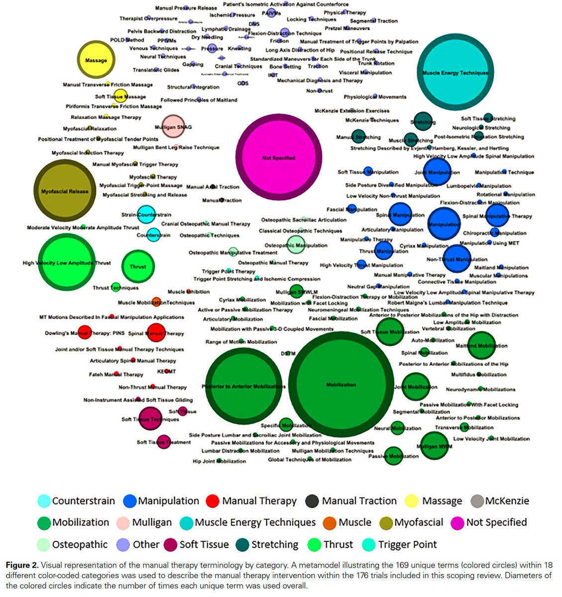 Evaluating  and Characterizing the Scope of Care for Interventions Labeled as  Manual Therapy in Low Back Pain Trials: A Scoping Review

pubmed.ncbi.nlm.nih.gov/38157290/
