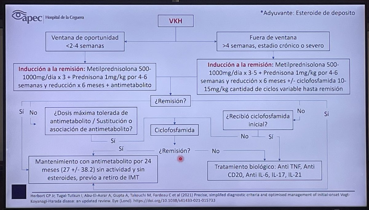 Clase hoy @HospitalApec VKH algoritmo de tratamiento ➡️siempre esteroides sistémicos+ inmunosupresores ➡️mejor pronóstico al iniciar ambos antes de 2-4 semanas #uveitis #vkh #saludvisual 👁️👁️