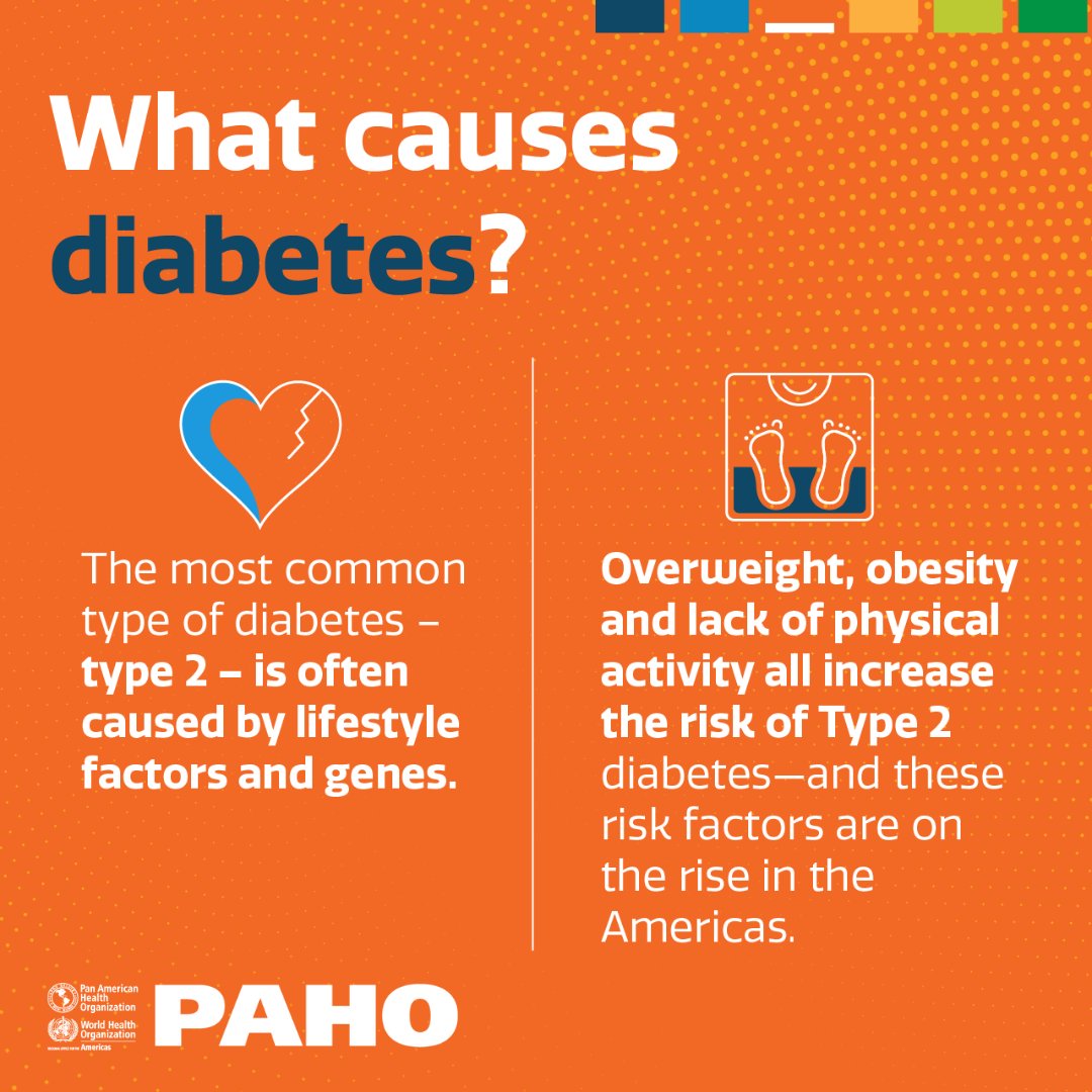 Major risk factors for type 2 #diabetes include obesity & physical inactivity. These risks are higher in the Americas 🌎 than anywhere else in the world. Learn how to limit these risks and prevent diabetes: paho.org/en/topics/diab…