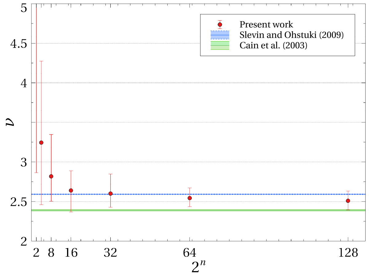 DisQS's tweet photo. High-precision RG estimates for the critical exponent of the Chalker-Coddington model at 2.51+/-0.11 now within 3% of results from direct approaches, as shown in https://t.co/wpW6VV2bV0. https://t.co/gCI1W3wmeC