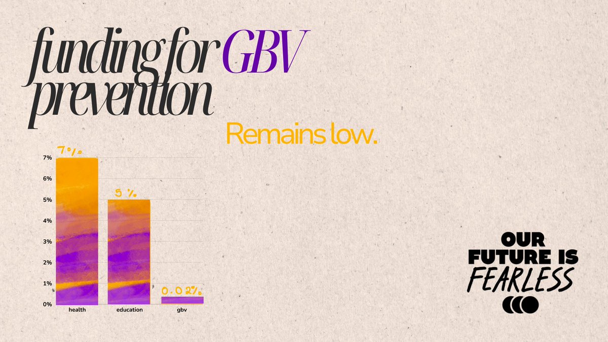 Funding for #GBVPrevention is extremely low compared to other sectors. We need to address this disparity to bring more equitable and robust funding to tackle #GBV at its roots. Learn more here: preventgbv.org/the-accelerato… #EndGBV #FearlessFuture #OurFutureIsFearless @preventgbv