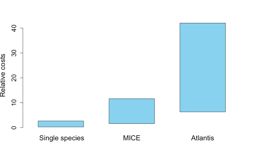 How much does a model cost? Our new paper reports the costs of different ecosystem models to support fisheries. We should consider cost-benefit tradeoffs when selecting modelling frameworks for ecological decisions doi.org/10.1111/jfb.15…. free version 👉 arxiv.org/abs/2403.17446