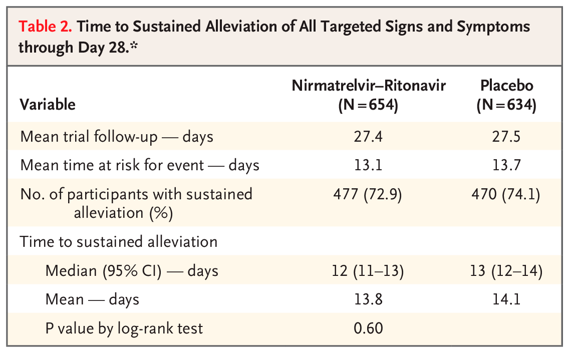 EPIC-SR trial: In fully vaccinated patients with risk factors for severe disease and patients (vaccinated or unvaccinated) without such risk factors, nirmatrelvir–ritonavir did not significantly shorten the time to alleviation of Covid-19 symptoms. nej.md/49kLhq3