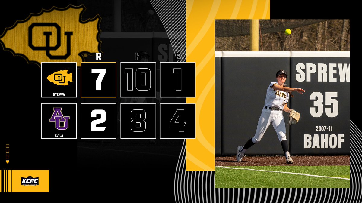 BravesAthletics's tweet image. .@OttawaBravesSB takes game 1 vs. Avila 7-2. #BraveNation #KCACscores