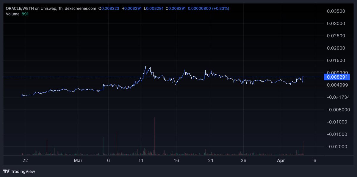 The only conviction play you need - $ORACLE

We are building 🪬

Done so many tweets on this, you think me and the team won't send this? We worked too hard we want 10-100-1000x from here