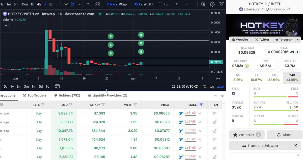 No idea wtf is coming for $HOTKEY tbh but feel like it's gunna be something big, one particular freshly funded wallet has been slurping the fuck out of the bottom the past few days with $65K accoooomulated at this level, this wallet probs gunna be very wealthy soon I'd imagine.