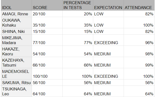 MARCH 2024 EXAM RESULTS FOR THE ES.A.E.I. Please note we also enrolled idols who underachieved in attendance during their time in education to teach punctuality.