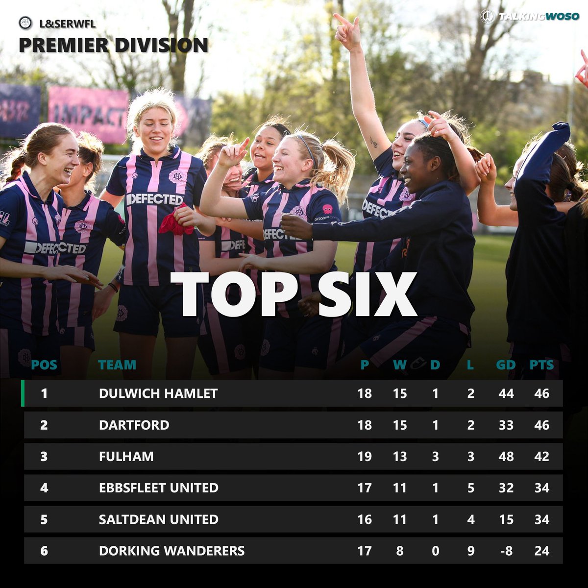 Dulwich Hamlet moved to the summit of the L&SERWFL Premier Division table with a 2-1 victory over title rivals Fulham at Champion Hill this evening, extending their winning streak to eleven league matches. 📸 @LiamAsman