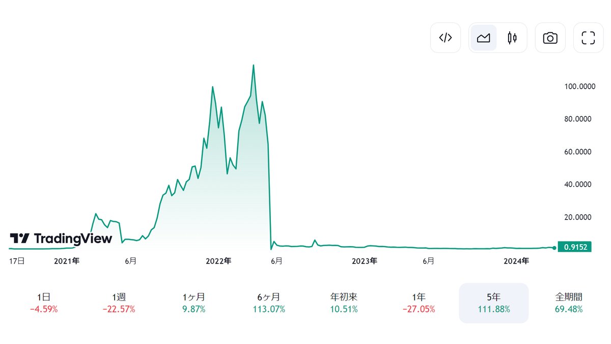 🔰用語解説シリーズ🔰 今回、解説するのは『ロールバック』です。 ブロックチェーンで行われるロールバックとは、システムエラーが発生する前の状態にもどすことをいいます。  処理の巻き戻しやブロックチェーンの再編成などと呼ばれる場合あり。 ざっくり解説すると ...