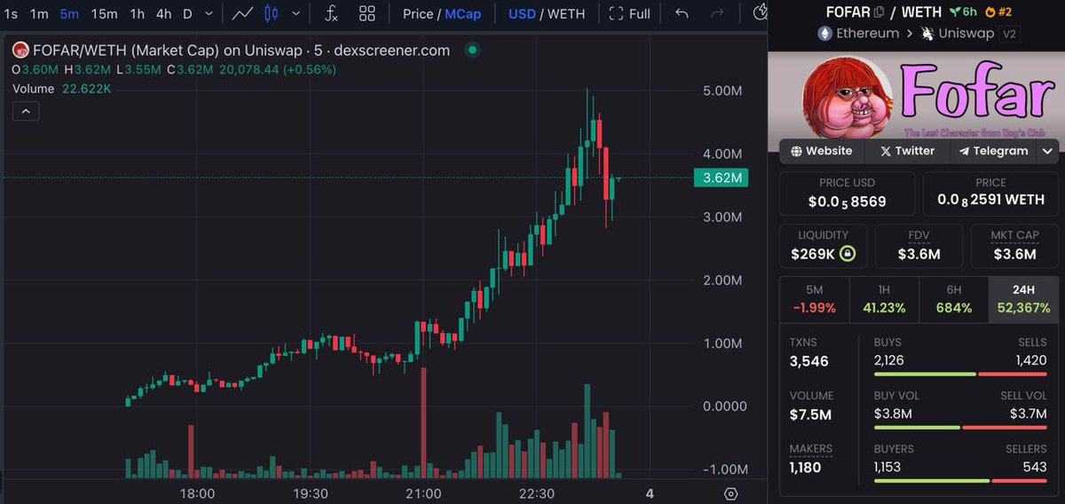 ohbrox's tweet image. Well did I say 5M by the end of the week on $FOFAR I meant TODAY, crazy my call is sitting at a 25x 💎

$PEPE $BRETT $ANDY $BOBO