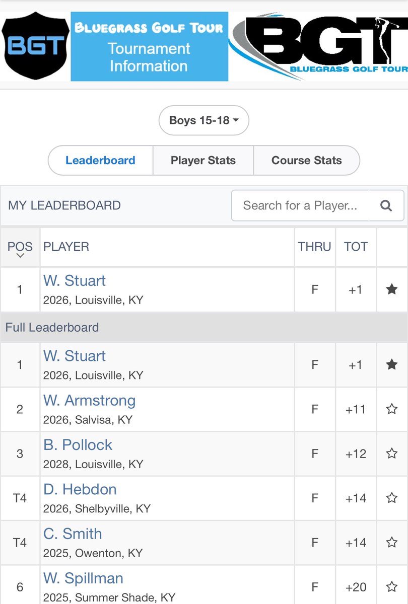 Sophomore Will Stuart gets the win today in tough conditions at Weissinger Hills GC on the Bluegrass Junior Tour. Will shot a 73 to win by 10.