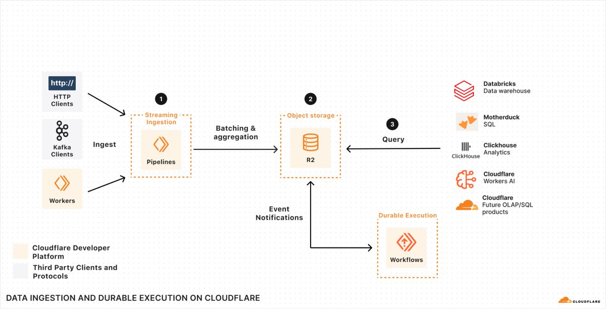 alecpow's tweet image. Interesting post I saw today - seems like "4th" cloud provider @Cloudflare picking up steam with its Pipelines feature, feels analogous to @confluentinc #tableflow's real-time delivery to object storage/data lake. This embeds Kafka under the hood I'd imagine?