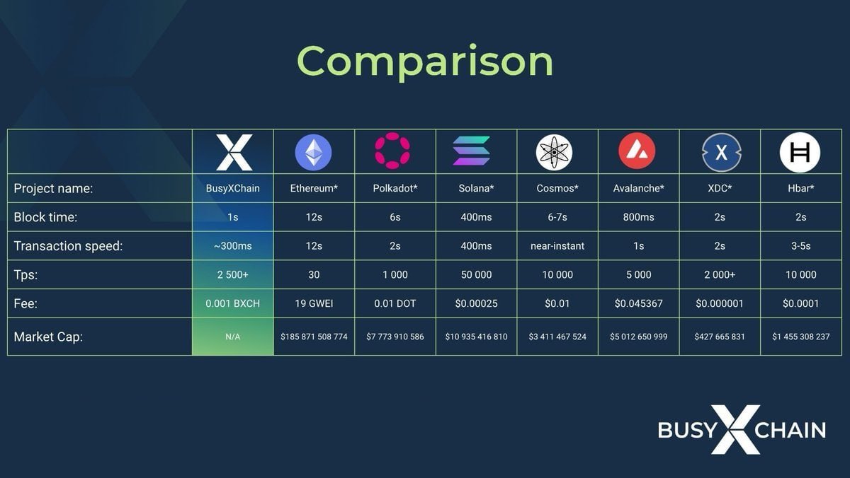 💡How does #BusyXChain perform next to other leading #blockchains❔ 
Already one of the #fastest and with the lowest fees‼️
That is only the beginning! With improved scalability, we are heading for even better numbers💪 Learn more 👉busyxchain.network