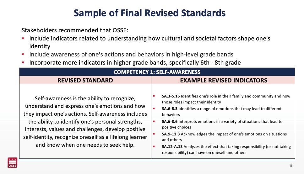 👀Here is a sneak peek into <a href="/OSSEDC/">OSSE</a>'s final revised #SEL standards🍎#SELDC #YourVoice #YourEducation