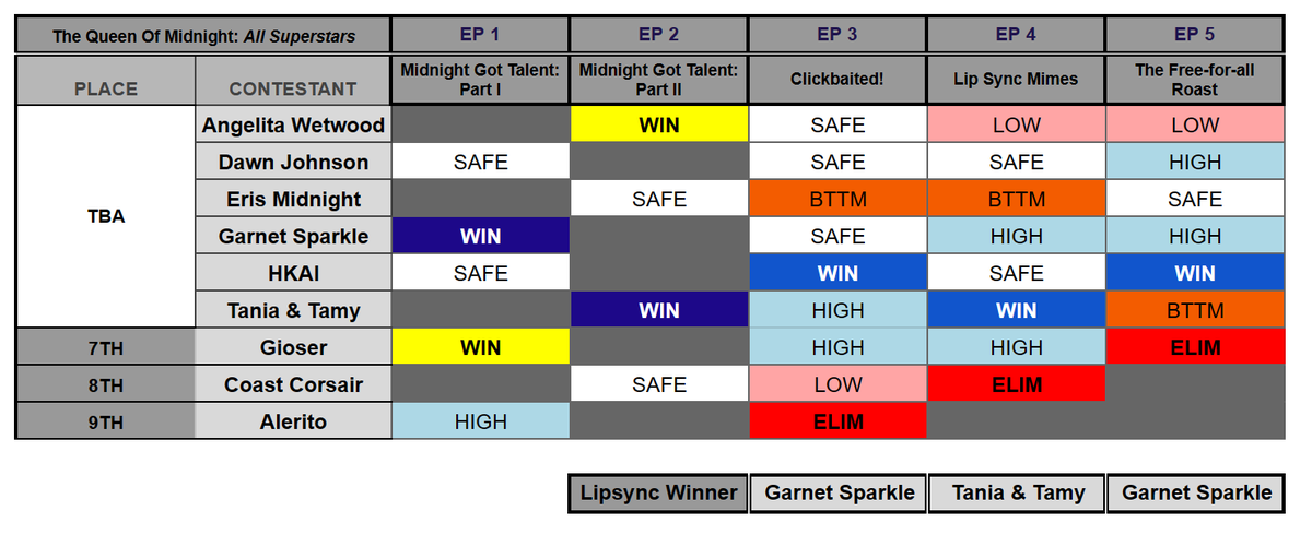 Progreso actual de la competencia tras el episodio 5 🌙