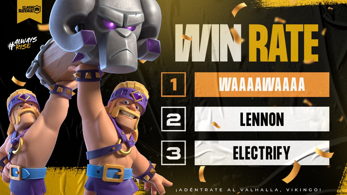 #CR | ¡WIN RATE!😎 Presentamos a nuestros jugadores destacados del mes de marzo. 🥇 @WaaaaWaaaa4 🥈 @NovaLennon05 🥉 @electrify_cr ¡Felicidades a nuestros vikingos por su impresionante desempeño! 🎮✨ #alwaysRise