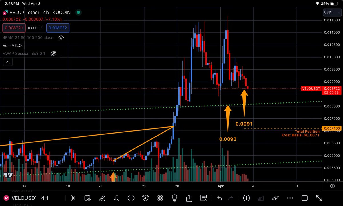 jfgrissom's tweet photo. Looks like this wasnโt support for $VELO so I removed it.
Using previous support and waiting for a new base to for. before buying more.
#LongVelo #BullishVelo https://t.co/gk6AK16w7F