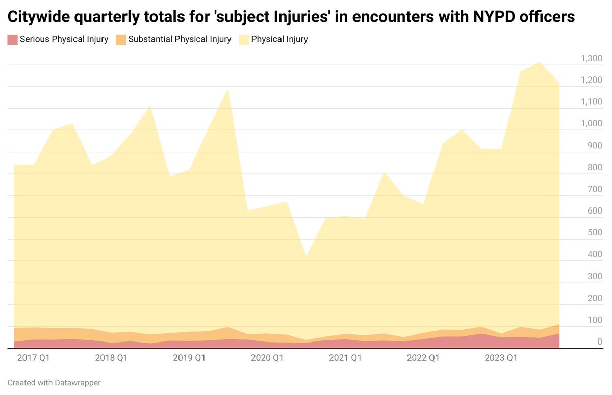 In Q3 of 2023 the number of reported injuries to 'subjects' in encounters with NYPD officers reached its highest level among available data