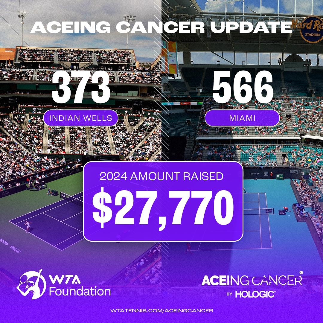 ACEING Cancer 💜 In partnership with @Hologic, a donation will be made per ace at every WTA 1000 and 500 event. The WTA Foundation ACEing Cancer campaign financially supports cancer research and nonprofits dedicated to fighting cancers that affect women. A total of 939 aces…
